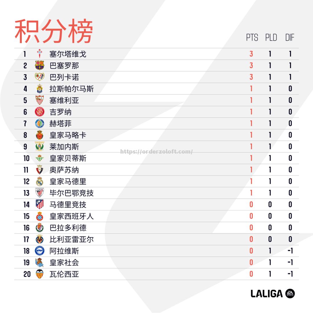 巴塞罗那再度获胜，稳居积分榜首